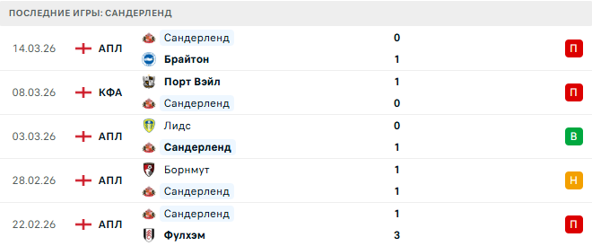 Ньюкасл Юнайтед - Сандерленд прогноз