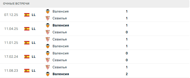 Севилья - Валенсия матч