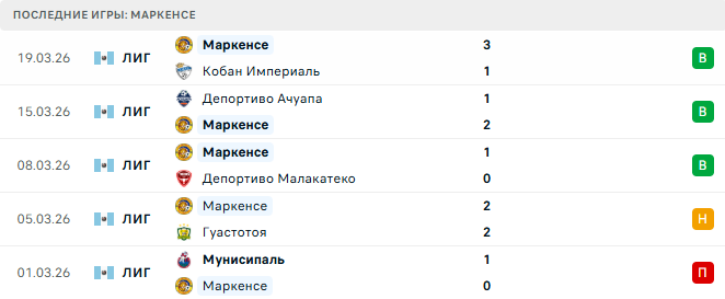Антигуа - Маркенсе прогноз