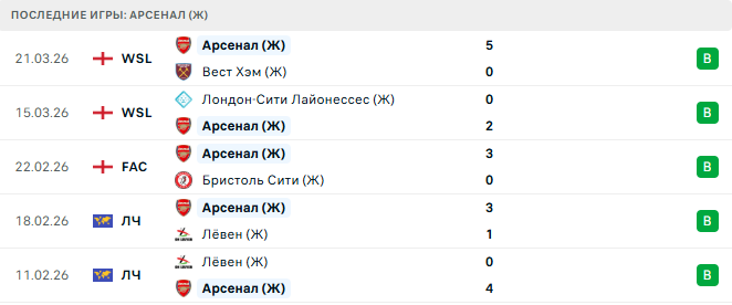 Арсенал (Ж) - Челси (Ж) 24 Марта 2026