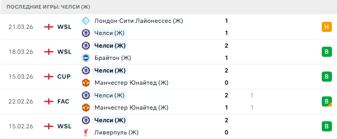 Арсенал (Ж) - Челси (Ж) прогноз