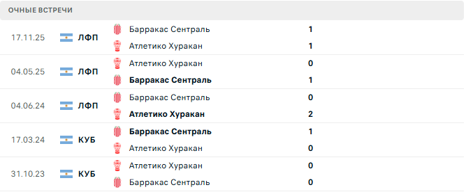 Атлетико Хуракан - Барракас Сентраль матч