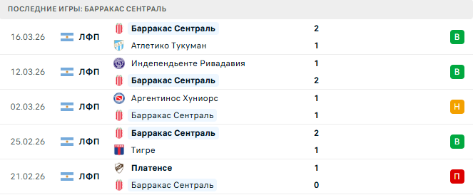 Атлетико Хуракан - Барракас Сентраль прогноз