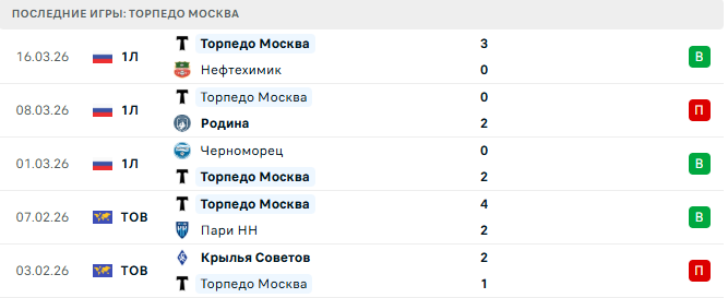 Челябинск - Торпедо Москва прогноз