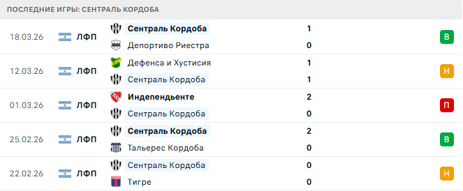 Эстудиантес - Сентраль Кордоба прогноз Эстудиантес - Сентраль Кордоба прогноз