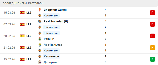 Кастельон - Культураль Леонеса 23 Марта 2026 Кастельон - Культураль Леонеса 23 Марта 2026