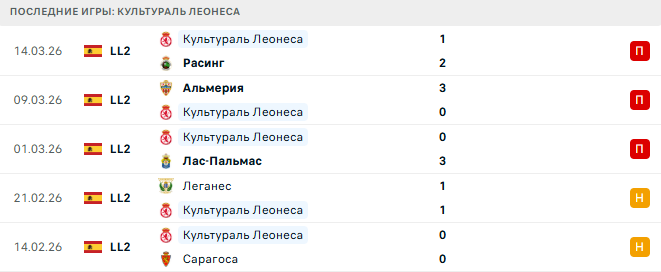 Кастельон - Культураль Леонеса прогноз Кастельон - Культураль Леонеса прогноз