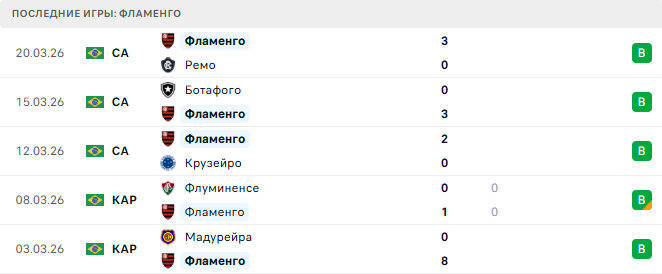 Коринтианс - Фламенго прогноз