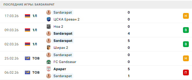 Лернаин Арцах - Sardarapat прогноз