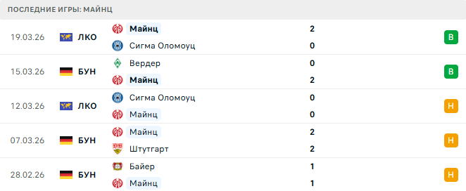 Майнц - Айнтрахт Ф 22 Марта 2026 Майнц - Айнтрахт Ф 22 Марта 2026