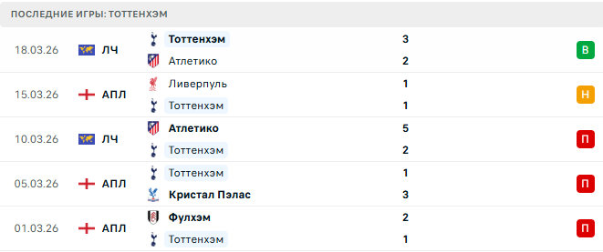 Тоттенхэм - Ноттингем Форест 22 Марта 2026