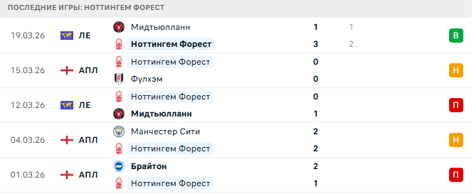 Тоттенхэм - Ноттингем Форест прогноз
