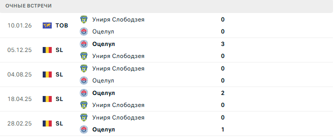 Униря Слободзея - Оцелул матч