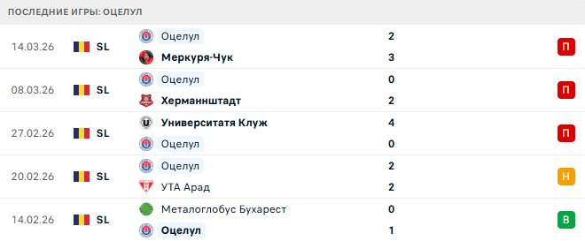 Униря Слободзея - Оцелул прогноз