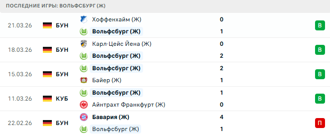 Вольфсбург (Ж) - Лион (Ж) 24 Марта 2026