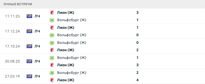 Вольфсбург (Ж) - Лион (Ж) матч