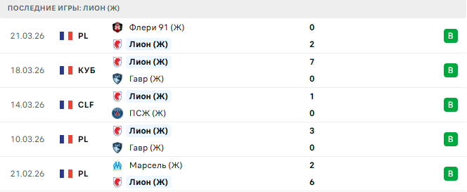 Вольфсбург (Ж) - Лион (Ж) прогноз