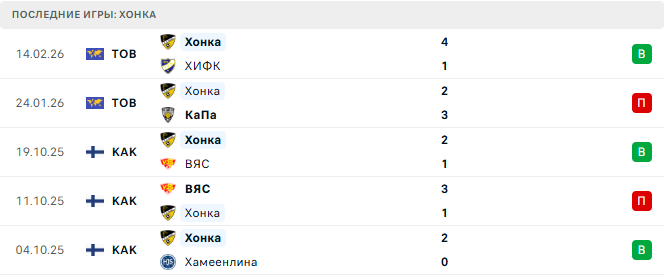 ЯаПС - Хонка прогноз