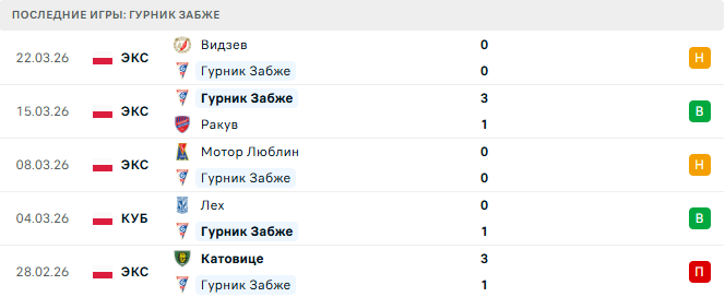 Гурник Забже (Пол) - Карвина (Чех) 25 Марта 2026