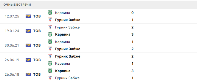 Гурник Забже (Пол) - Карвина (Чех) матч