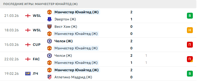 Манчестер Юнайтед (Ж) - Бавария (Ж) 25 Марта 2026