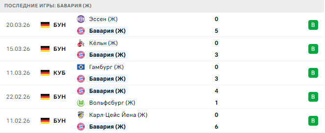 Манчестер Юнайтед (Ж) - Бавария (Ж) прогноз