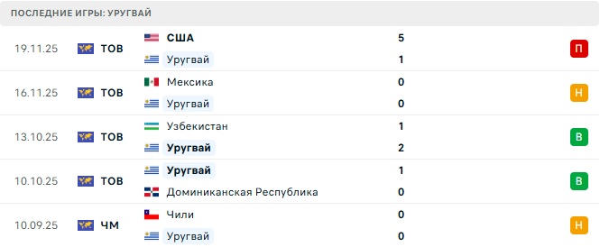 Англия - Уругвай прогноз
