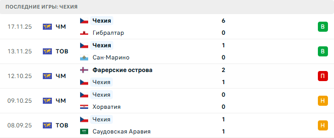 Чехия - Ирландия 26 Марта 2026