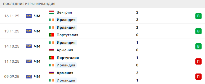 Чехия - Ирландия прогноз