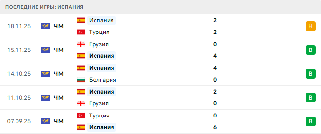 Испания - Сербия 27 Марта 2026