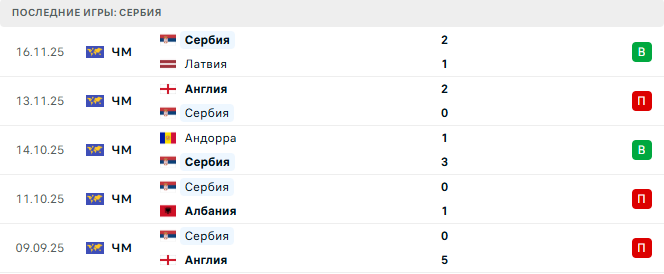 Испания - Сербия прогноз