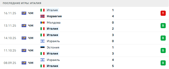 Италия - Северная Ирландия 26 Марта 2026 Италия - Северная Ирландия 26 Марта 2026