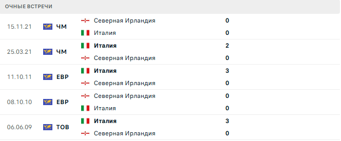 Италия - Северная Ирландия матч Италия - Северная Ирландия матч