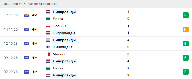 Нидерланды - Норвегия 27 Марта 2026