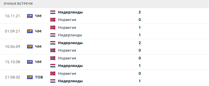 Нидерланды - Норвегия матч