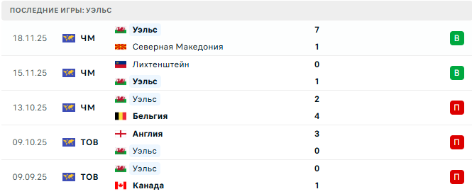 Уэльс - Босния и Герцеговина 26 Марта 2026