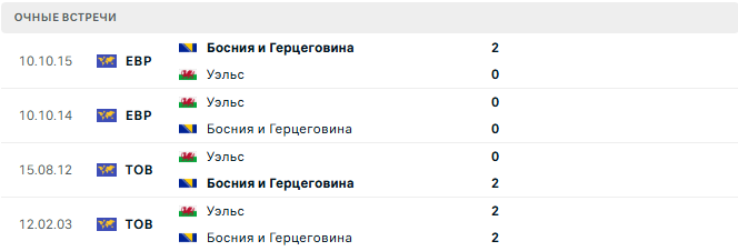 Уэльс - Босния и Герцеговина матч