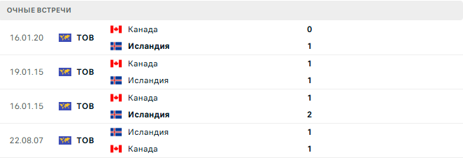 Канада - Исландия матч