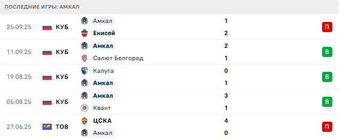 Краснодар (Рос) - Амкал (Рос)  прогноз