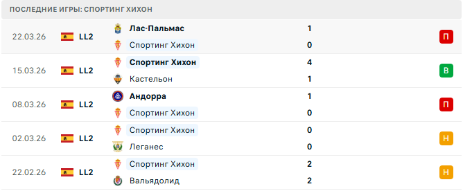 Спортинг Хихон - Депортиво 28 Марта 2026