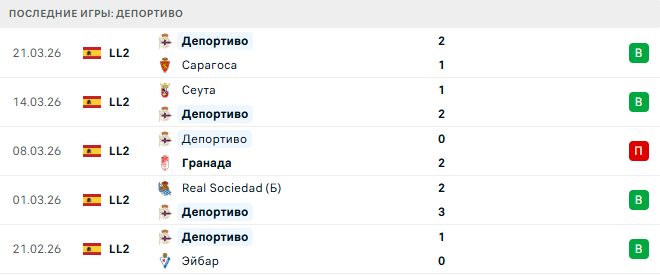 Спортинг Хихон - Депортиво прогноз