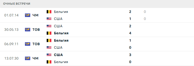 США - Бельгия матч