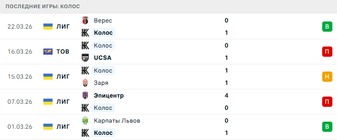 Заря (Укр) - Колос (Укр) прогноз Заря (Укр) - Колос (Укр) прогноз
