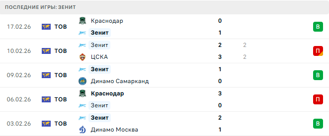 Зенит - Кайрат Алматы 28 Марта 2026