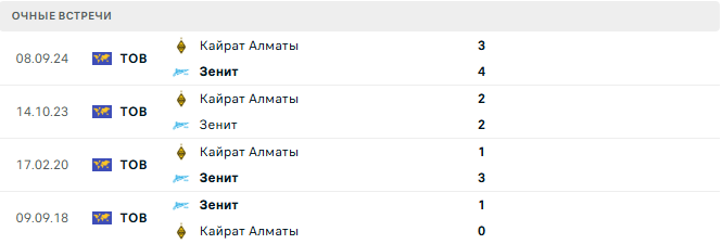 Зенит - Кайрат Алматы матч