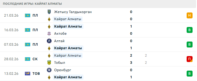 Зенит - Кайрат Алматы прогноз