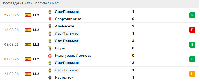 Эйбар - Лас-Пальмас прогноз