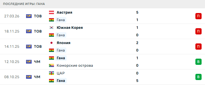 Германия - Гана прогноз