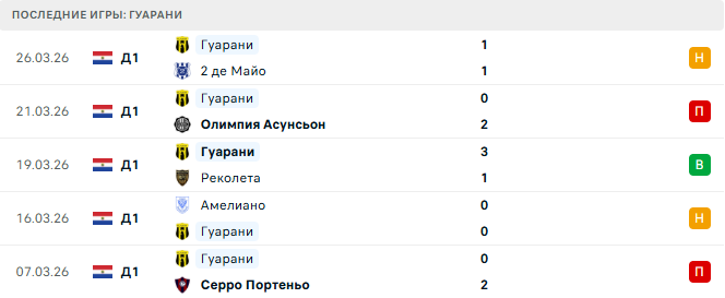 Гуарани - Спортиво Триниденс 30 Марта 2026