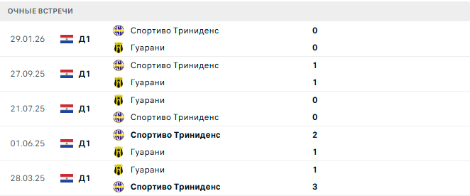Гуарани - Спортиво Триниденс матч